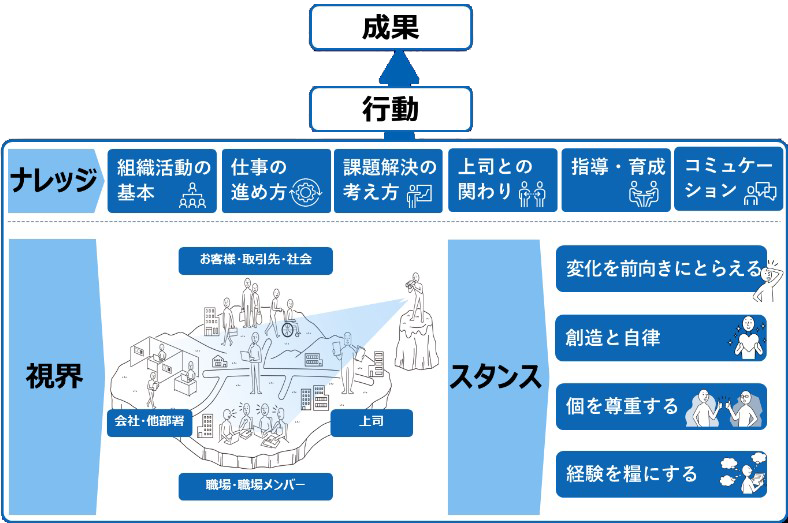 ３．習得した知識を活かし、どのように周囲に働きかけていくか具体的行動を重視